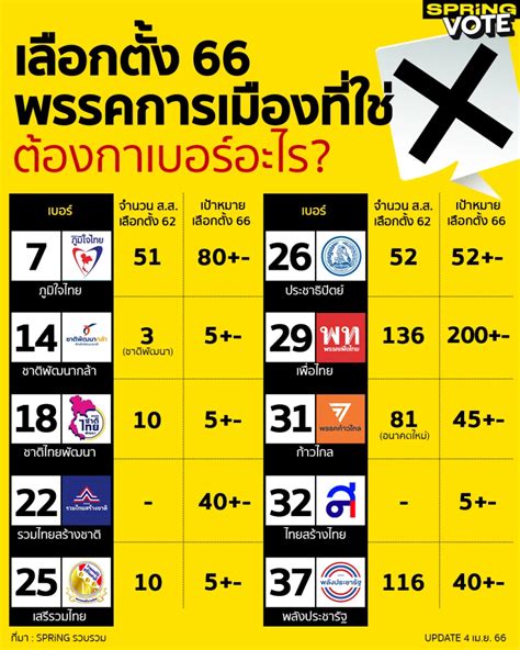 เปิดหมายเลขปาร์ตี้ลิสต์ บัญชีรายชื่อ เลือกตั้ง66 เป้าหมายต้องการ สส กี่คน