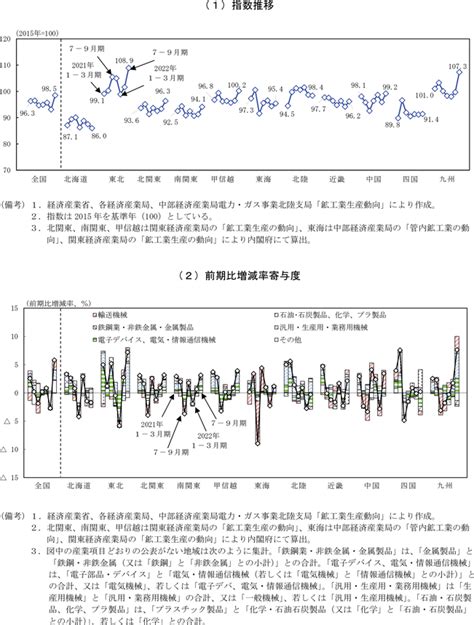 第2 3 1図 各地域の鉱工業生産指数（2021年1－3月期～22年7－9月期） 内閣府