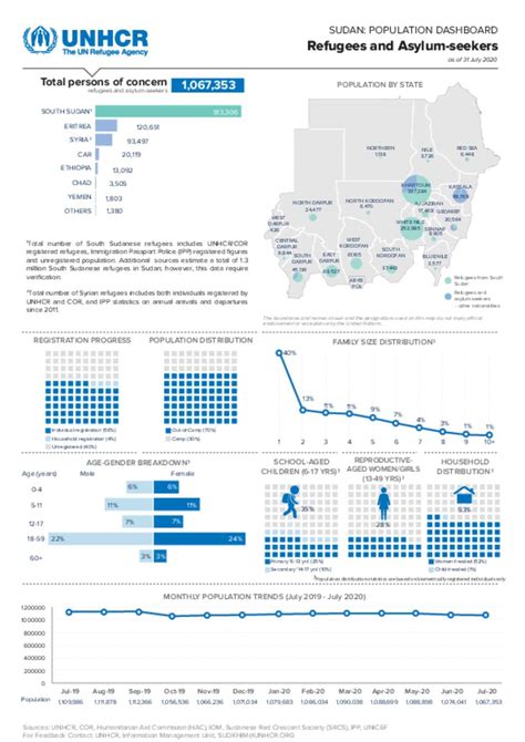 Document Unhcr In Sudan All Refugee Population Dashboard July