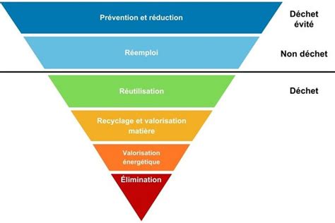 Déchets et Économie circulaire