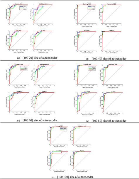 Receiver Operating Characteristics Curves Rocs Of Proposed Deep Download Scientific Diagram