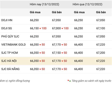 Giá vàng hôm nay 13 12 Ngóng chờ tin nóng chuỗi giảm thêm dài