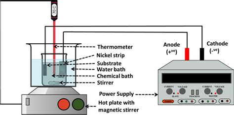 Schematic Diagram Of The Electrodeposition Process To Develop Ni P Tic