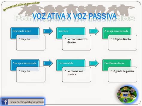 Exemplo De Voz Ativa