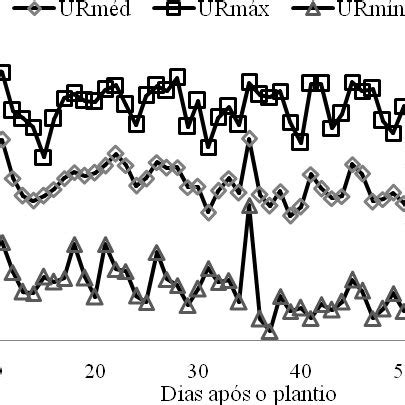 Umidades Relativas M Dias Urm D M Ximas Urm X E M Nimas Urm N