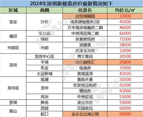 2024年深圳新楼盘房价最新情况，深圳房价2024年最新房价 深圳楼市吉屋网