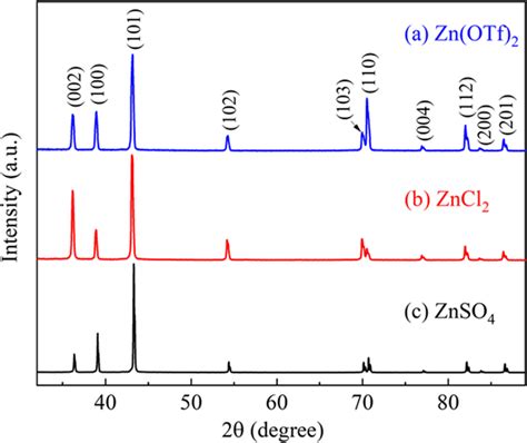 Xrd Patterns Of Zinc Deposits Obtained From Chcl Urea Containing