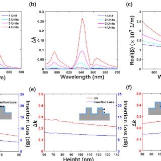 Fig S2 A The N Value Real Part Of The Refractive Index Vs