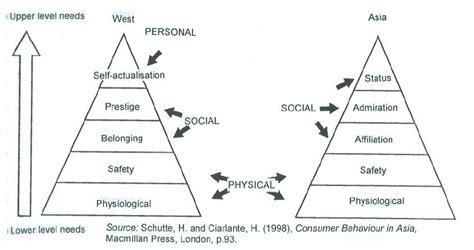 Hierarchy Of Needs Between Different Cultural Groups Download