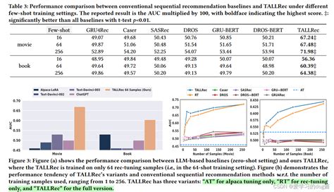 文献阅读四An Effective and Efficient Tuning Framework to Align Large