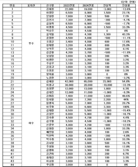 키움 김헤성 6억5000만원 계약역대 8년 차 최고 연봉 신기록 경신