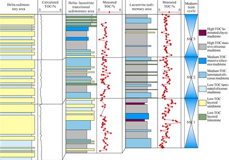 Schematic Diagram Of Lithofacies Variation At Different Sedimentary