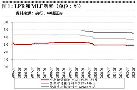 5年期lpr超预期下调 利率 政策 对银行