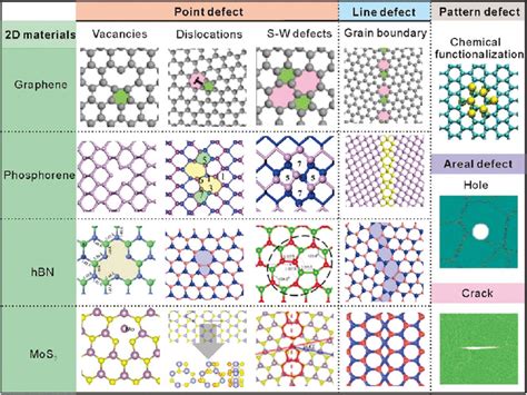 Defect Chemistry