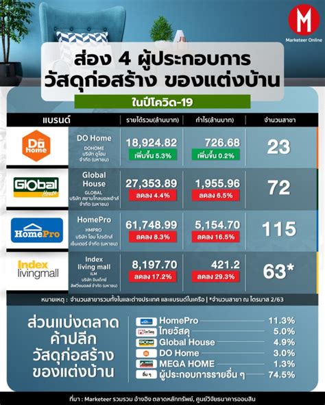 ธุรกิจวัสดุก่อสร้าง ได้รับผลกระทบจากสถานการณ์โควิดแค่ไหน วิเคราะห์