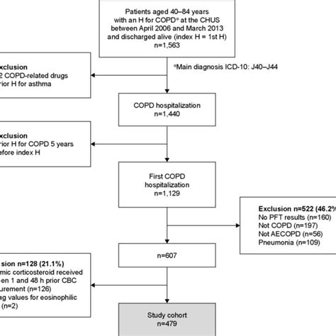 Flowchart Of Patient Selection Process Abbreviations AECOPD Acute