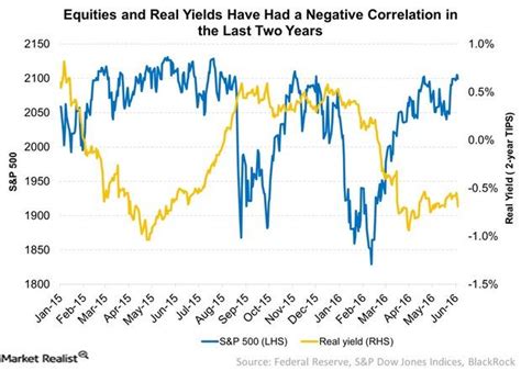 How Rising Real Yields Could Affect Equities