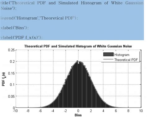 Generating White Gaussian Noise Using Randn Function in Matlab - Blog ...