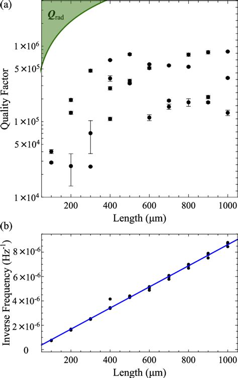 Figure From Ultralow Dissipation Nanomechanical Devices From