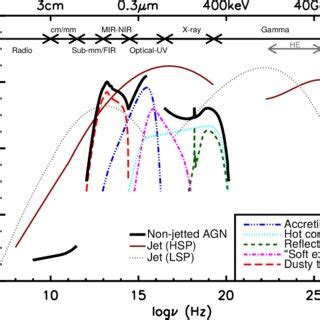 A Schematic Representation Of The Spectral Energy Distribution SED Of