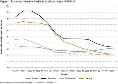 De bijzondere demografie van Israël NIDI