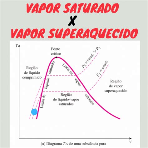 Engecia Postagem Vapor Saturado X Vapor SuperAquecido