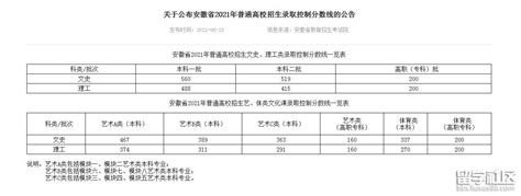 2021安徽高考分数线已公布