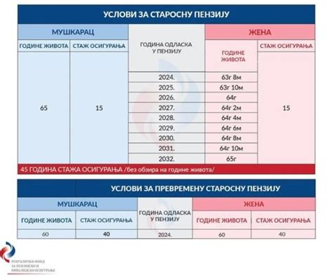 Novi Uslovi Za Odlazak U Penziju Od 1 Januara 2024 Godine Naslovi Net