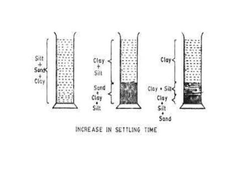 Determination of Soil Texture.