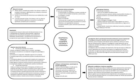 Mapa Conceptual Psicoterapia Enfoques Humanista Existencial Y