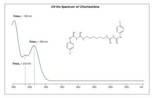 UV Vis Spectrum Of Chlorhexidine SIELC Technologies