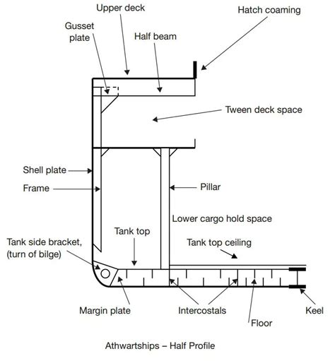 Shipboard Plate and Construction Terms