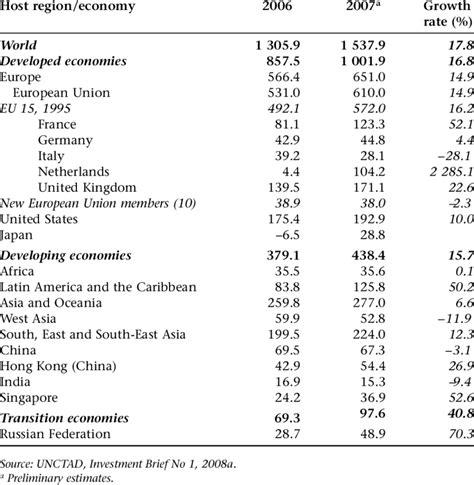 2 Fdi Inflows By Host Region And Major Host Economy 2006 2007