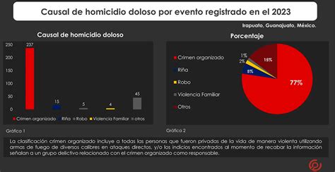 Desciende Un 18 El índice De Homicidios Dolosos En Irapuato Durante