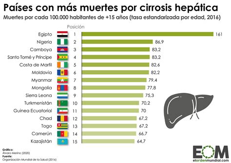 Los Países Con Más Muertes Por Cirrosis Mapas De El Orden Mundial Eom