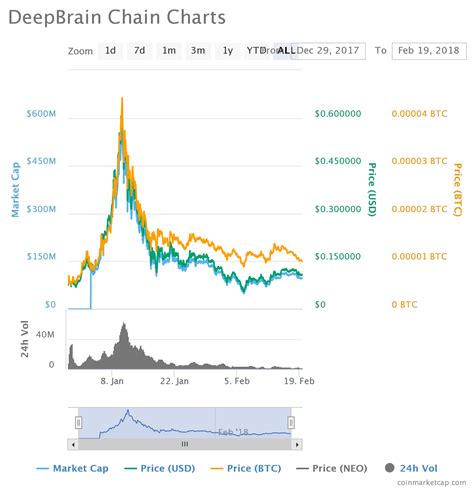 DeepBrain Chain DBC The First AI Blockchain Platform