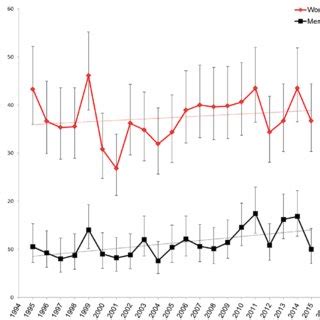 Temporal Trends In Sex Stratified Incidence Rates Between And