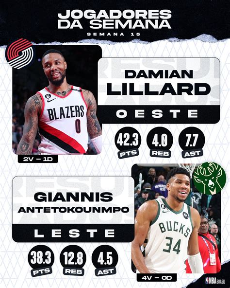 Nba Brasil On Twitter Jogaram Demais Damian Lillard No Oeste E