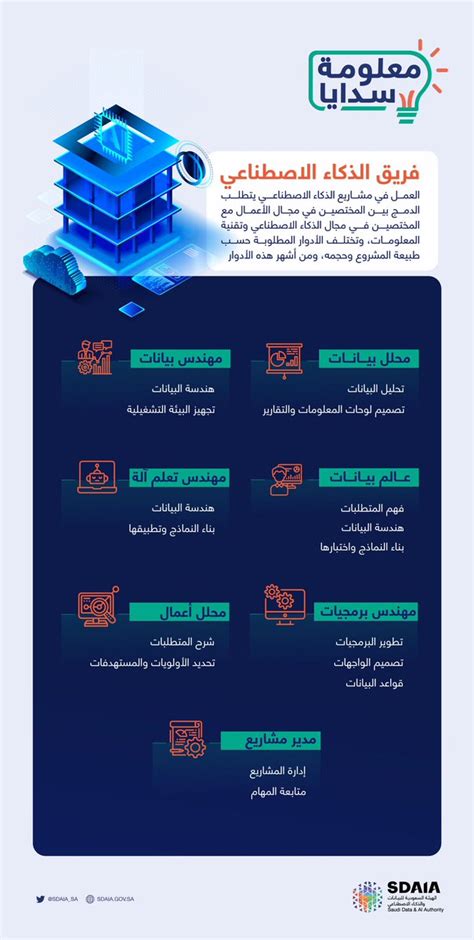 SDAIA on Twitter مشاريع الذكاء الاصطناعي تحتاج إلى الدمج بين المختصين