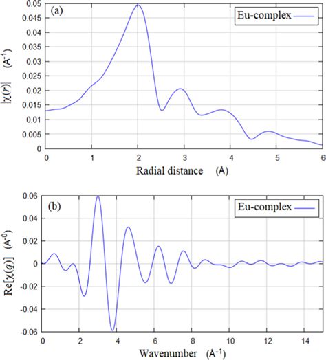 A The Fourier Transform Of The Exafs Spectrum χk Leading To The