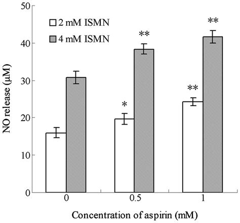 Synergistic Apoptosis Inducing Effect Of Aspirin And Isosorbide