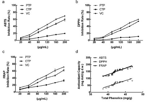 Antioxidant Capacity Obtained From Three Different Assays Abts A