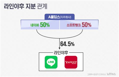 라인야후 네이버 위탁 순차적 종료기술독립 추진 노컷뉴스