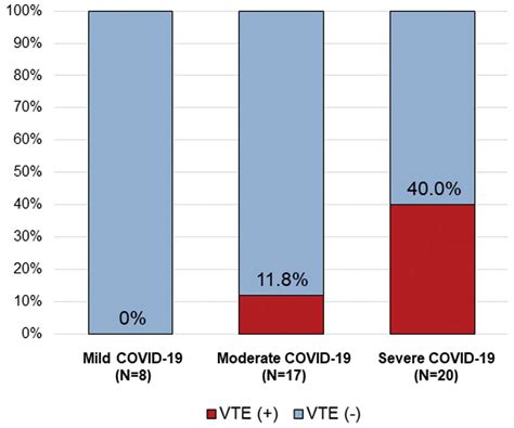 Incidence And Clinical Features Of Venous Thromboembolism In