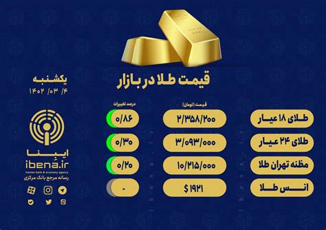 قیمت هر گرم طلای ۱۸ عیار در بازار؛ یکشنبه ۴ تیر ۱۴۰۲ قیمت طلا پس از