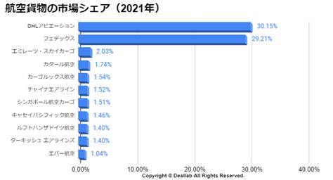 航空貨物業界の世界市場シェアと市場規模の分析 deallab