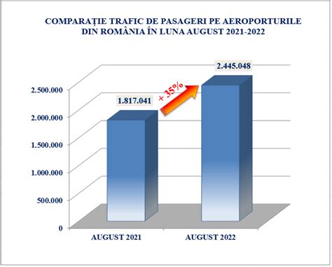 Traficul De Pasageri Pe Aeroporturile Din Rom Nia N Luna August