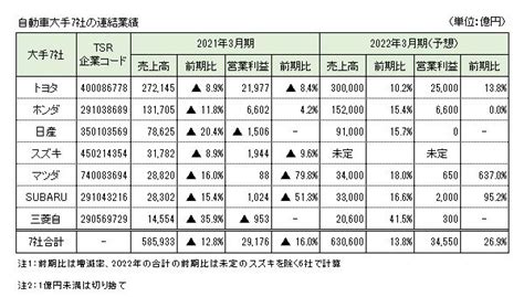 自動車大手7社 21年3月期は売上高86兆円の減収、業績の二極化も進行 Tsrデータインサイト 東京商工リサーチ