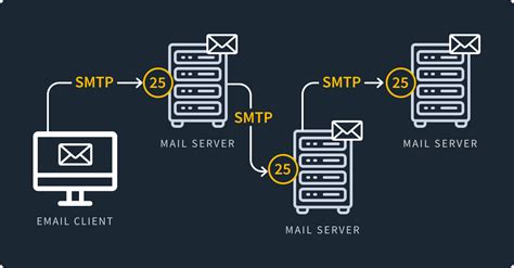 Understanding SMTP Ports A Comprehensive Guide Tremhost News