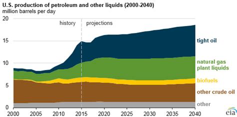 Us Crude Oil Production Forecast To Rise Significantly By 2040 Eia The American Energy News